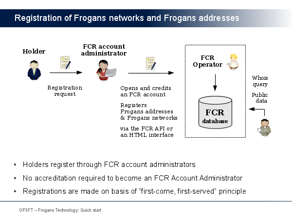 Registration of Frogans networks and Frogans addresses
